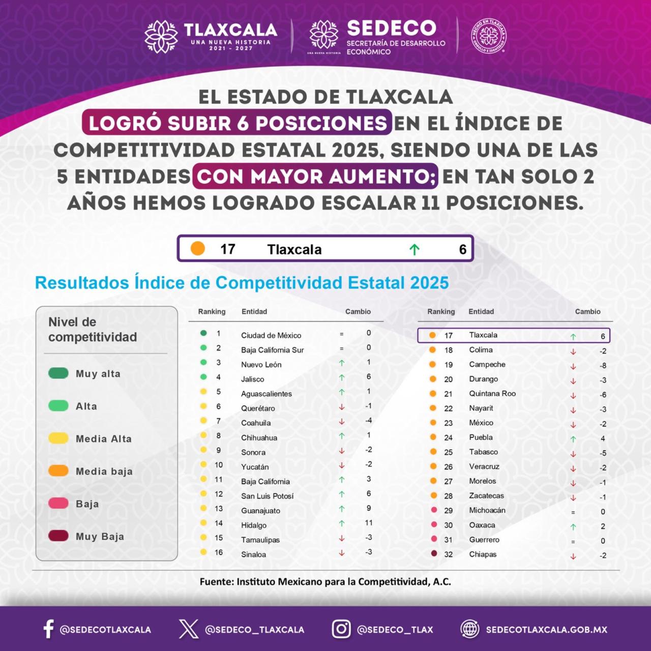 Tlaxcala sube en competitividad e impulsa desarrollo en Huamantla