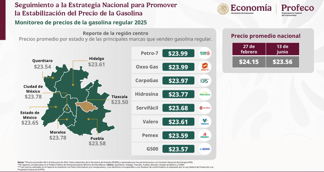 Tlaxcala lidera precios bajos de gasolina en la región centro del país