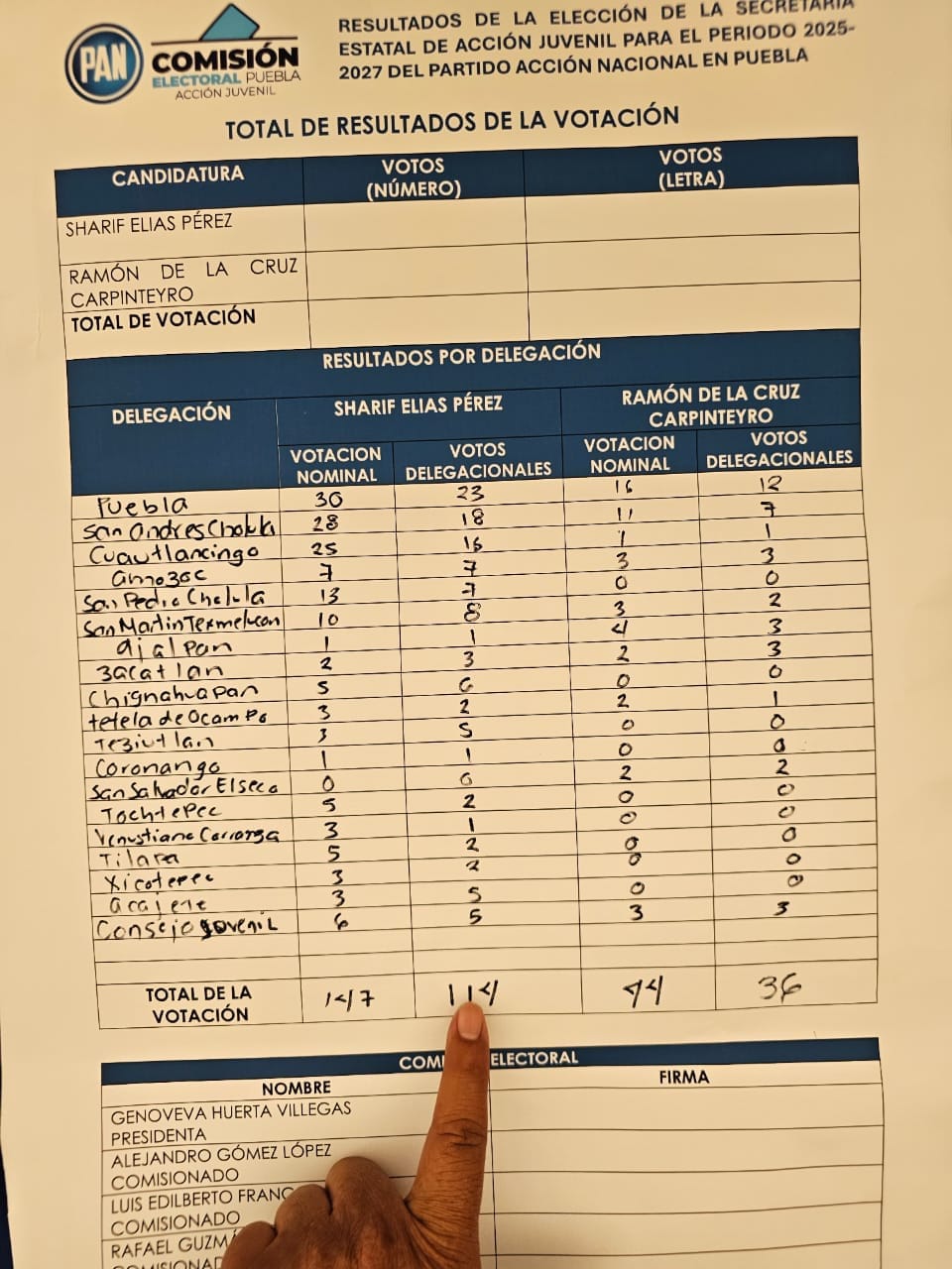 culminan votaciones juveniles pan 2