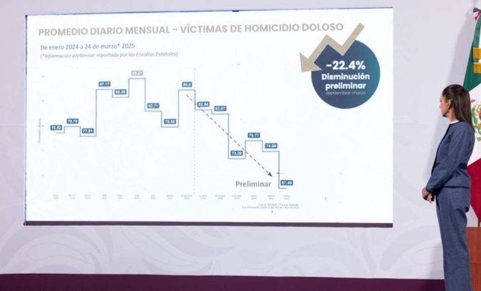 Reducción de homicidios en México: Un avance significativo
