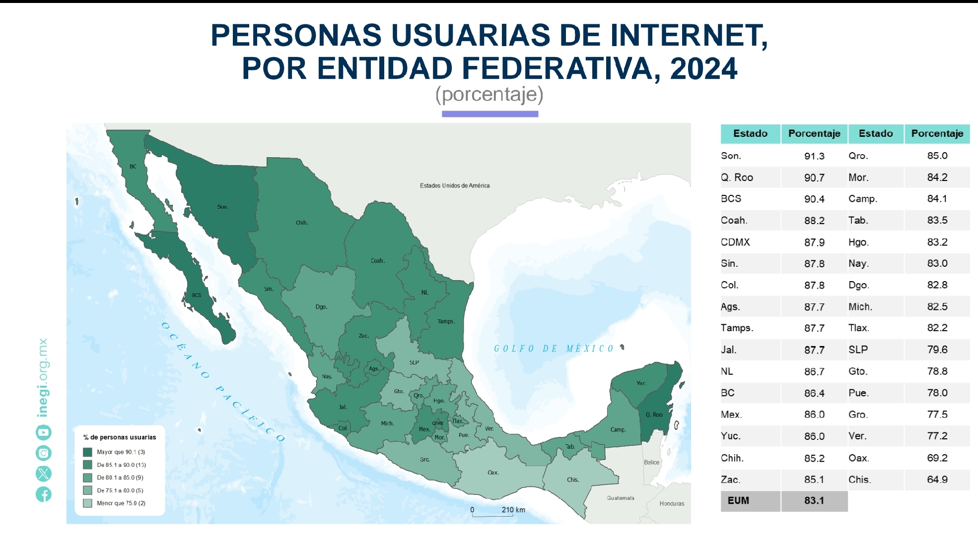 En Tlaxcala, 8 de cada 10 personas son usuarias de Internet: ENDUTIH