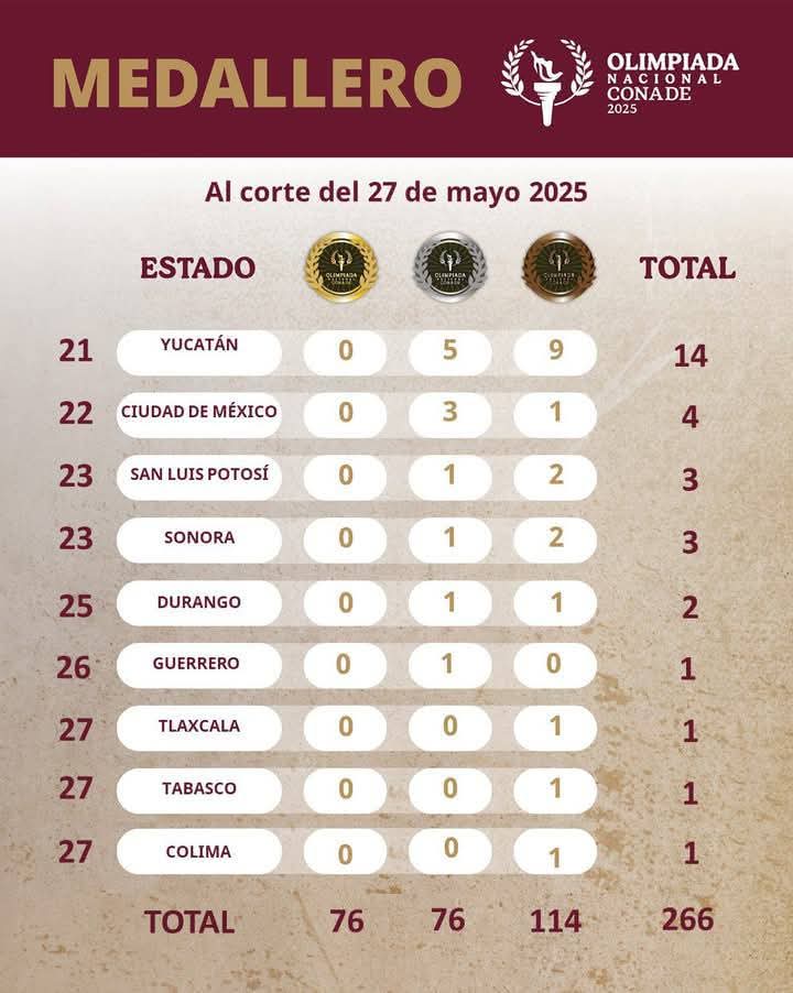 Fracasa Tlaxcala en juegos de la Conade 2025