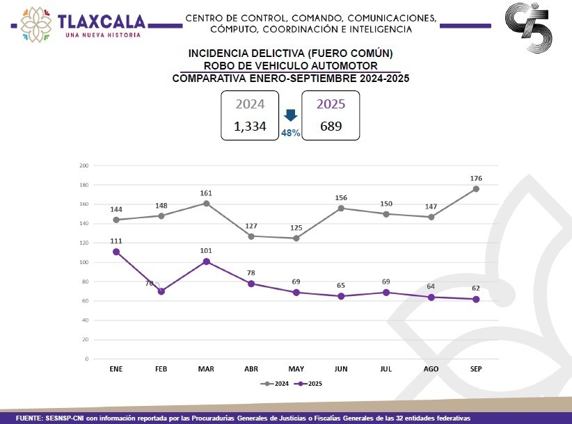 Tlaxcala reduce 48% el robo de vehículos gracias a estrategia de seguridad