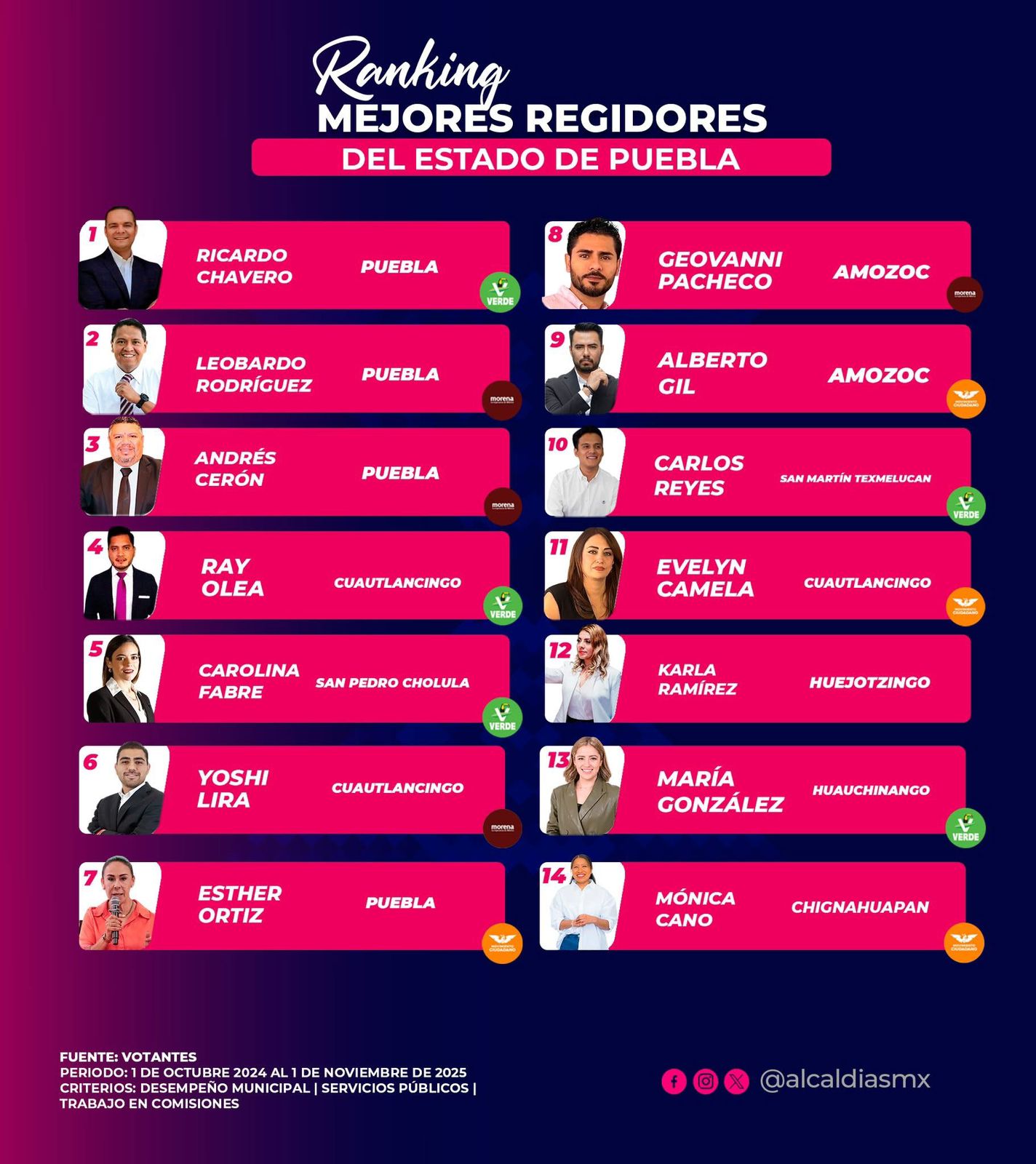 carolina fdez entre las 5 mejores regidoras 1