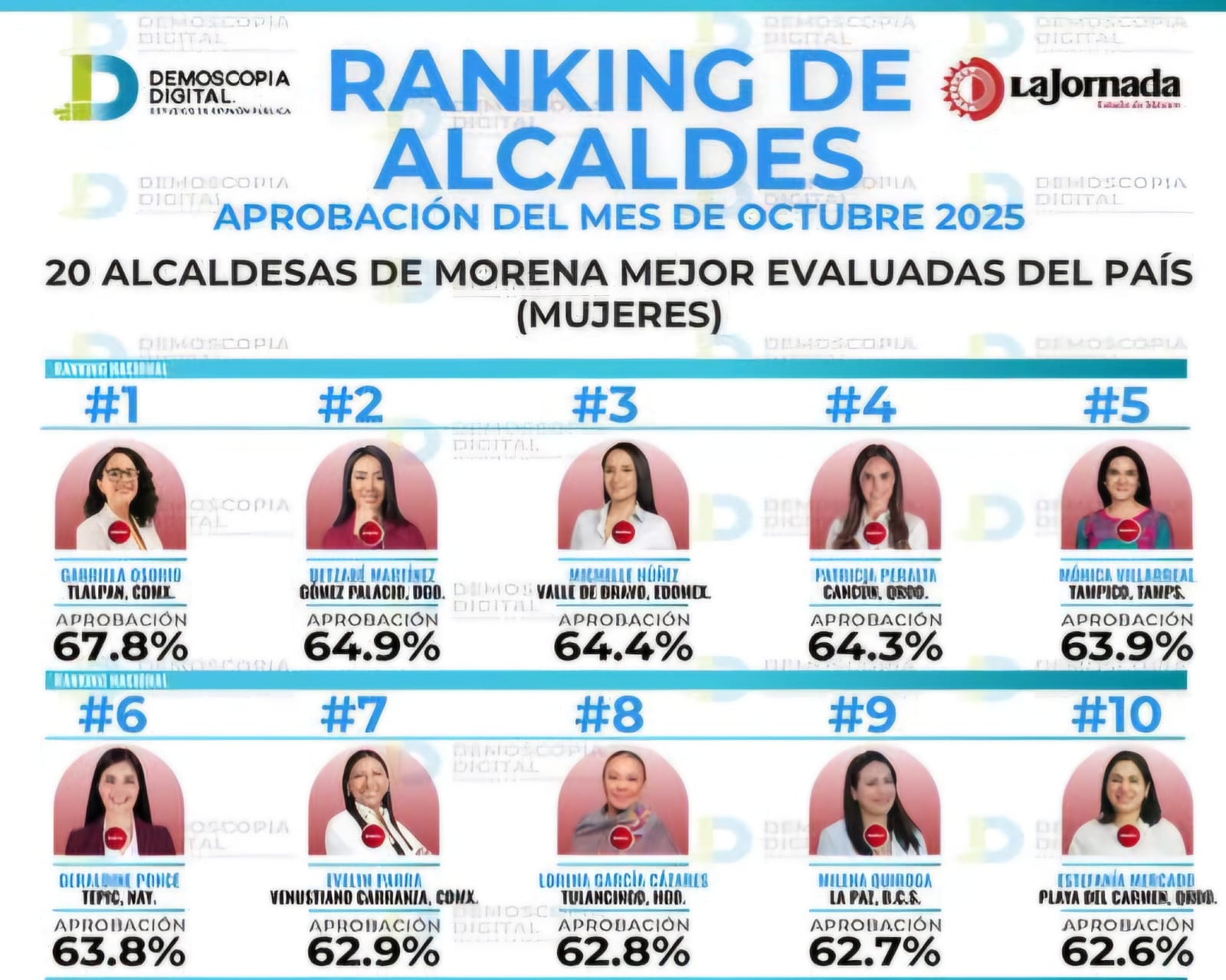 Tonantzin Fernández, entre las mejores alcaldesas de México según ranking nacional de aprobación ciudadana