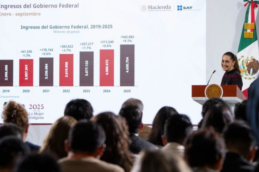 México alcanza una recaudación récord en 2025