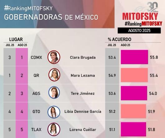 Lorena Cuéllar, entre las gobernadoras mejor evaluadas de México