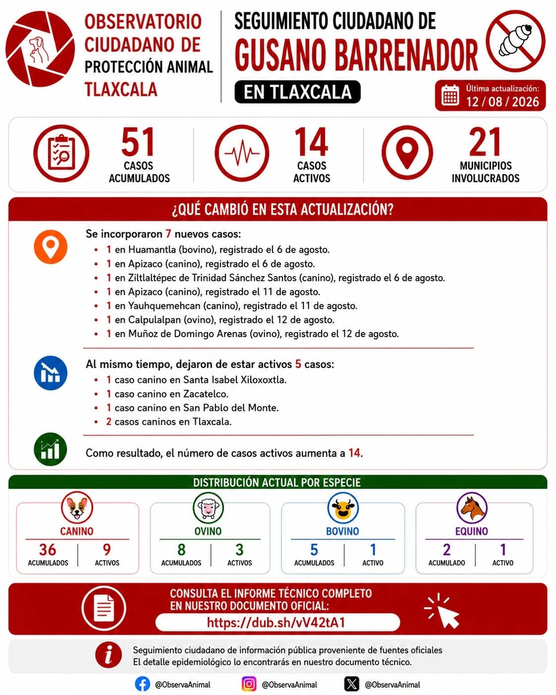 Gusano Barrenador se Expande a 21 Municipios; "lomitos" los mas afectados