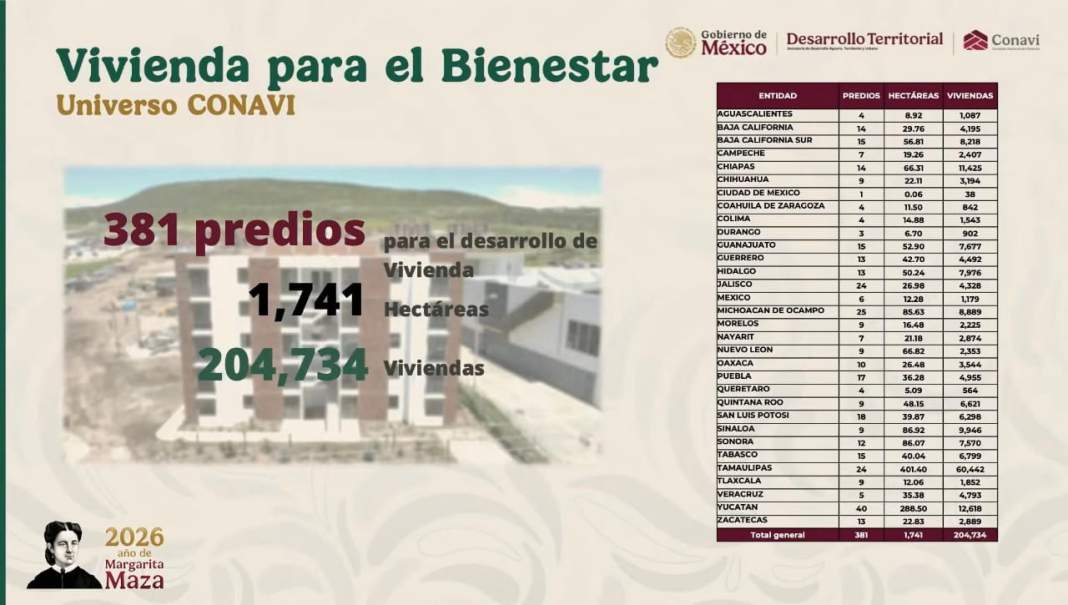 Tlaxcala suma casi 2 mil viviendas al programa Vivienda para el Bienestar