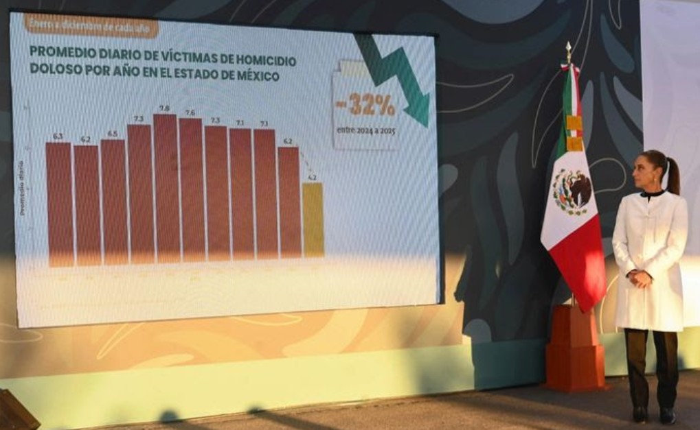 Caen los homicidios dolosos en Edomex con cifras históricas