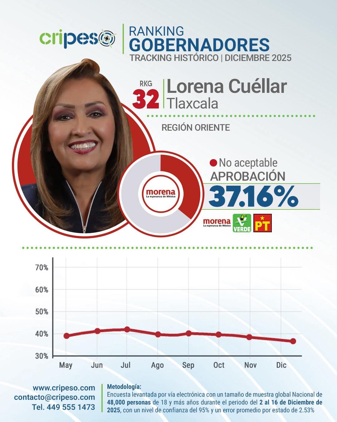 Inicia Lorena Cuéllar en último lugar de ranking nacional
