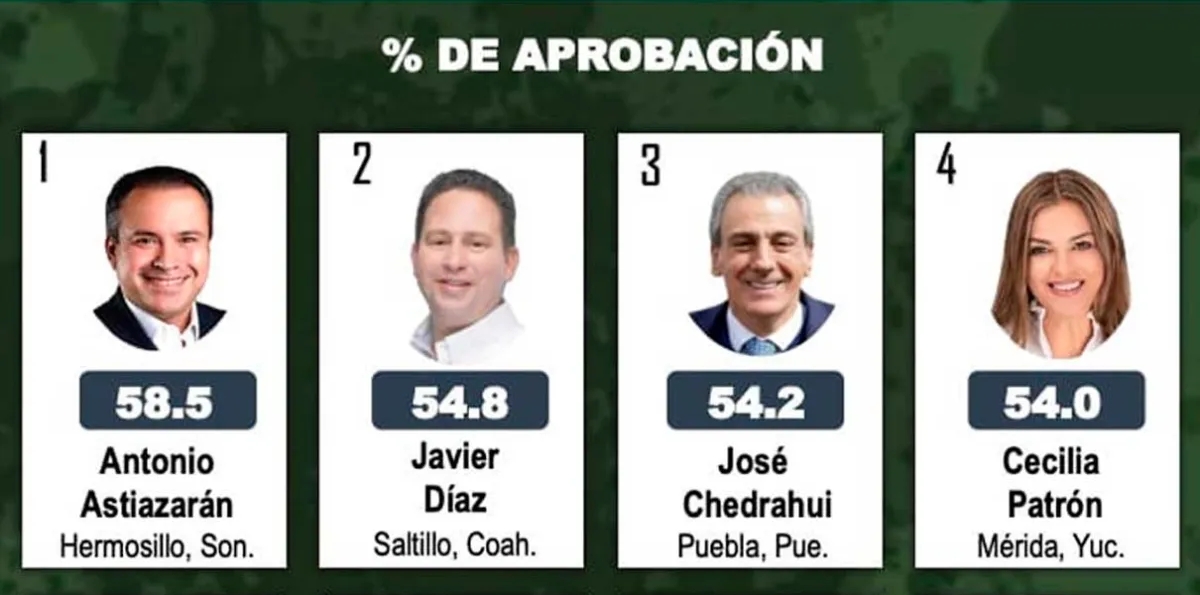 Chedraui cierra 2025 entre los alcaldes mejor evaluados del país, según Mitofsky