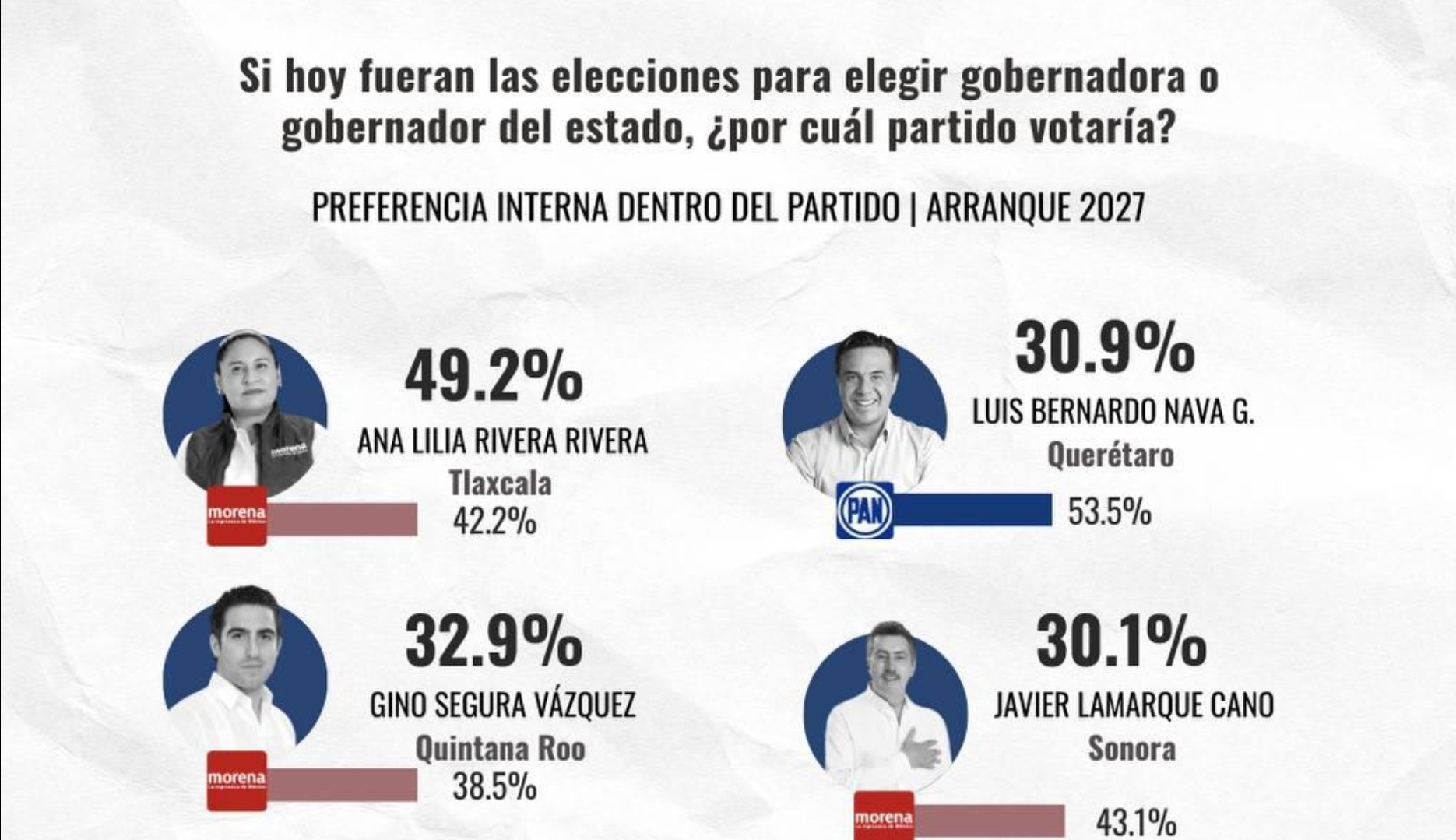 Ana Lilia Rivera, la Morenista mejor evaluada del país