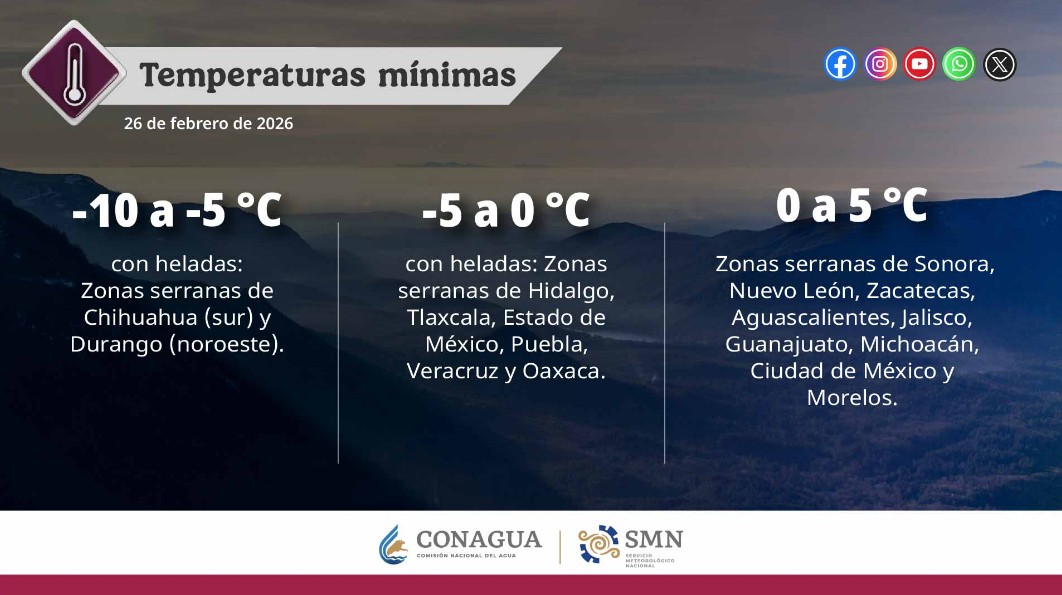 Onda de calor eleva temperaturas en gran parte del país