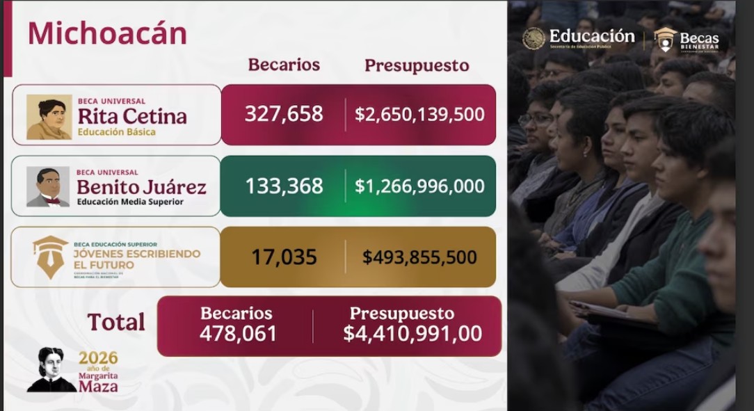 Inversión histórica en becas para garantizar educación