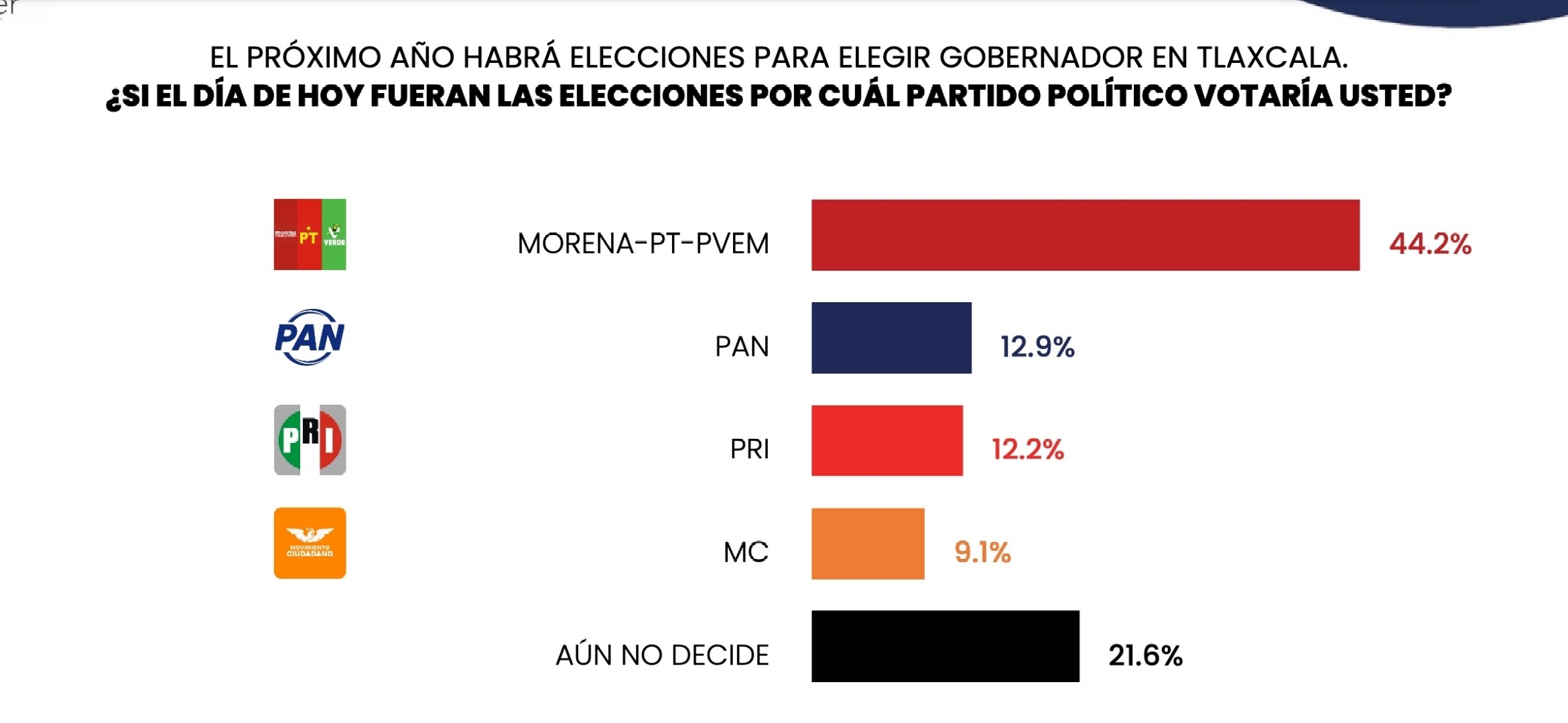 Morena lidera encuesta junto a Ana Lilia Rivera: Alfonso Sánchez en segunda posición