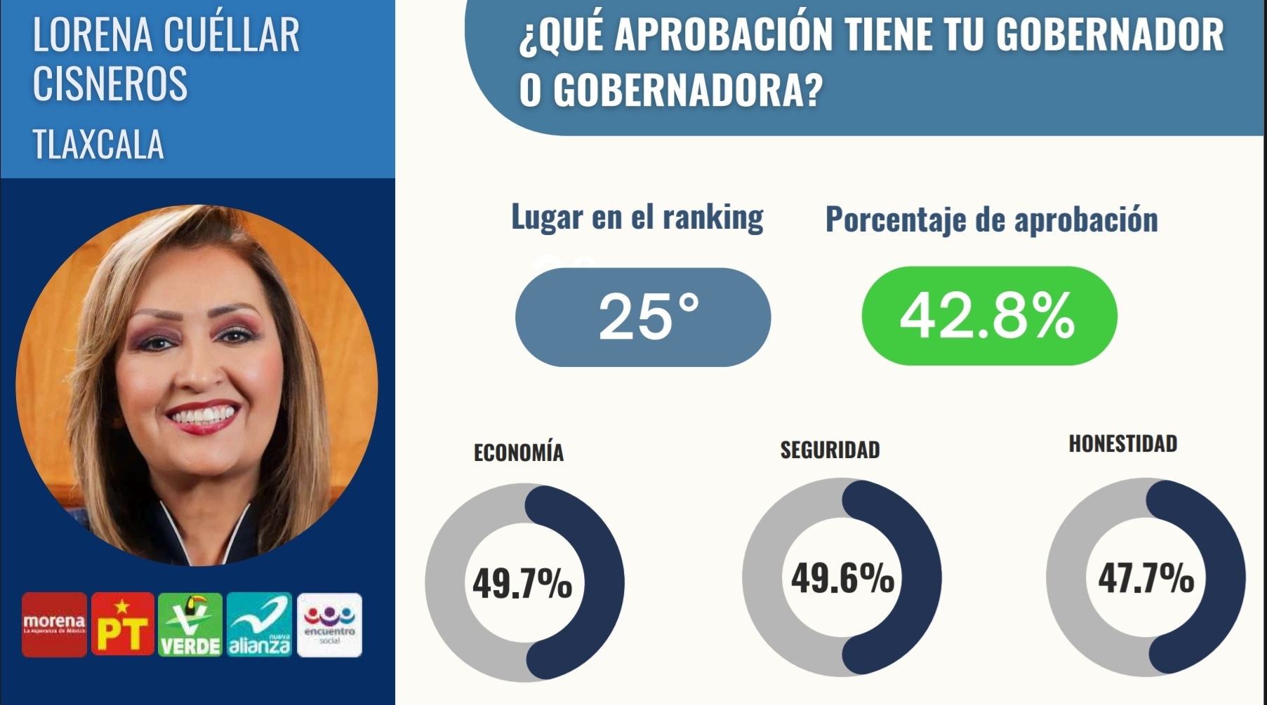 Lorena Cuéllar cae al lugar 25 en aprobación ciudadana, pero es salvada por la Inteligencia Artificial