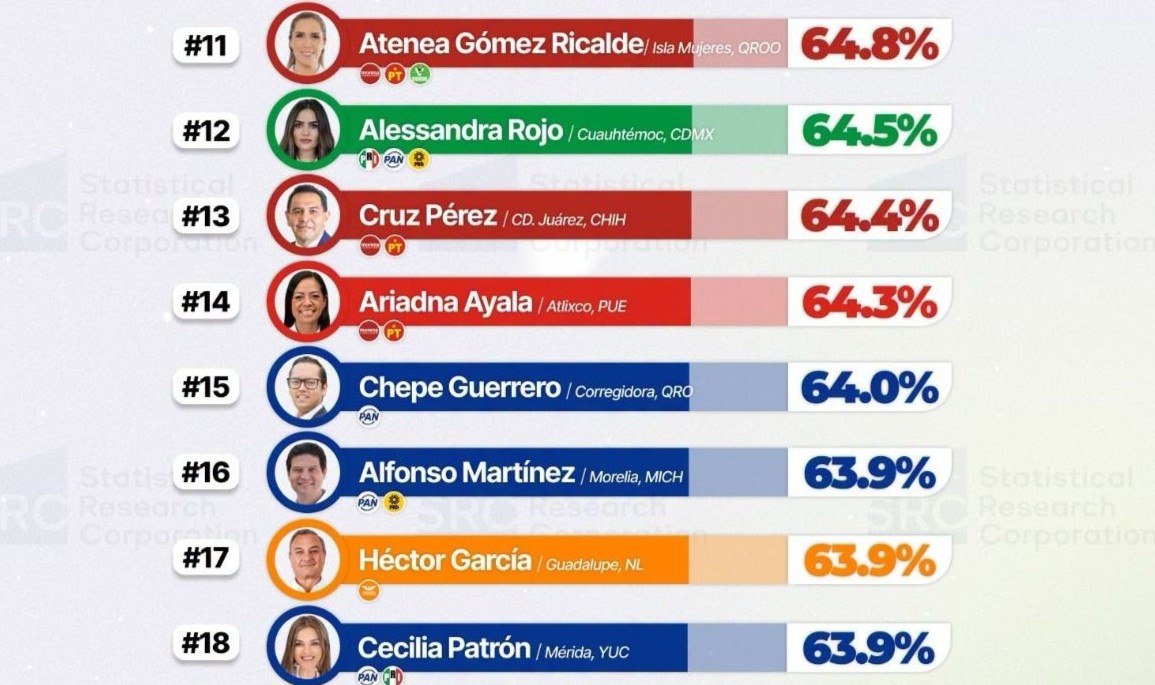 Ariadna Ayala se coloca entre las 15 alcaldesas y alcaldes mejor evaluados del país, según SRC