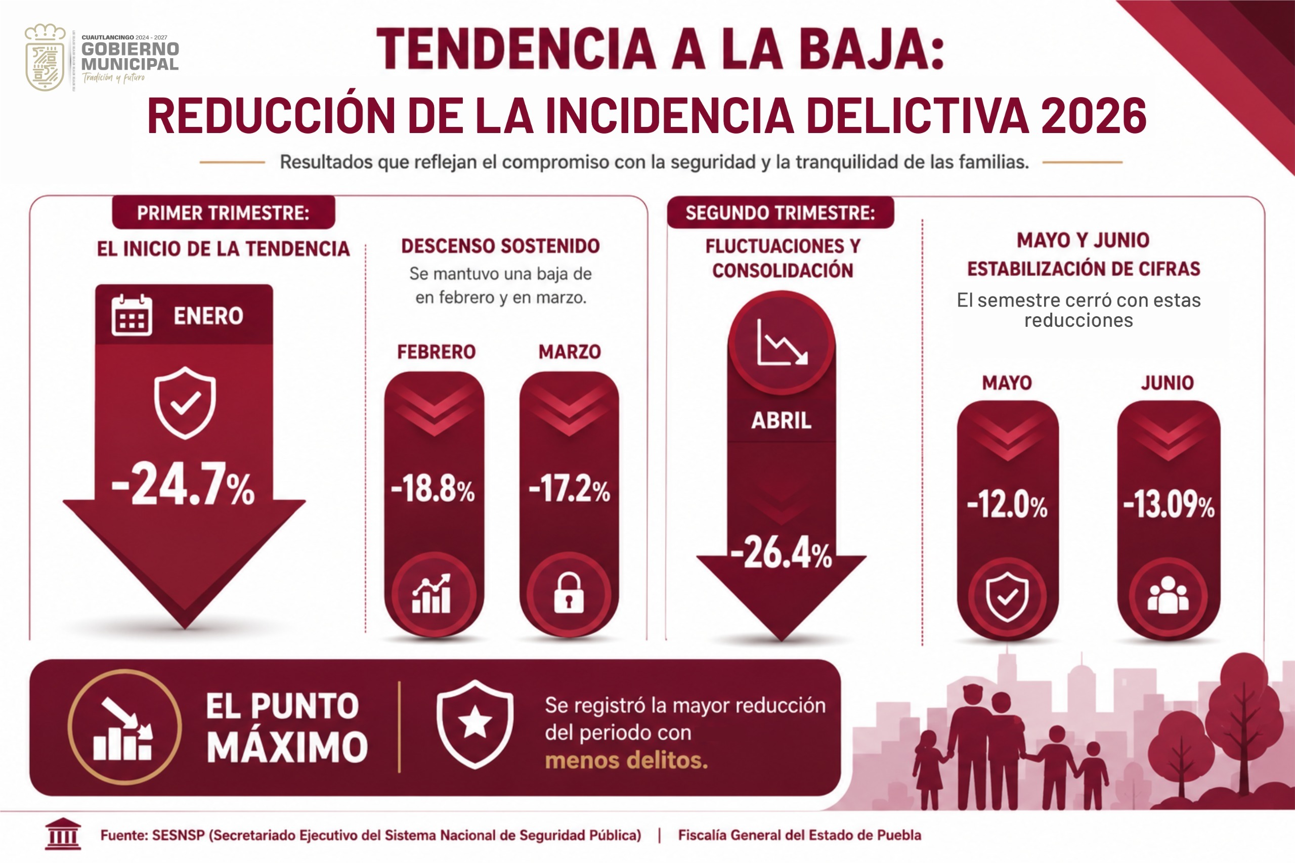 Disminuye incidencia delictiva en Cuautlancingo por sexto mes consecutivo
