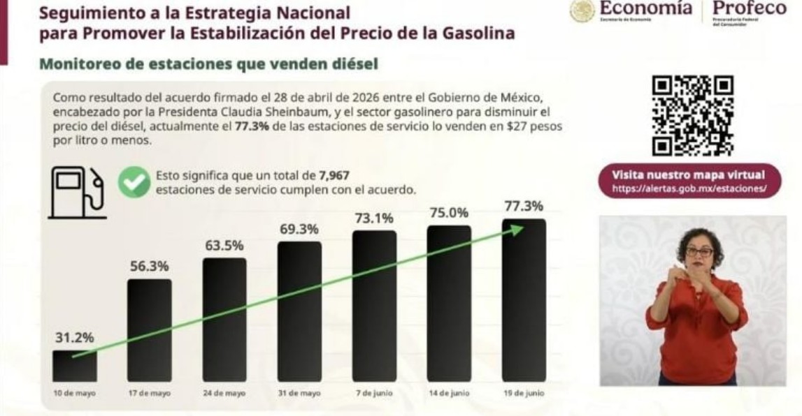 Reporte de Profeco sobre precios del diésel y monitoreo de gasolineras en México