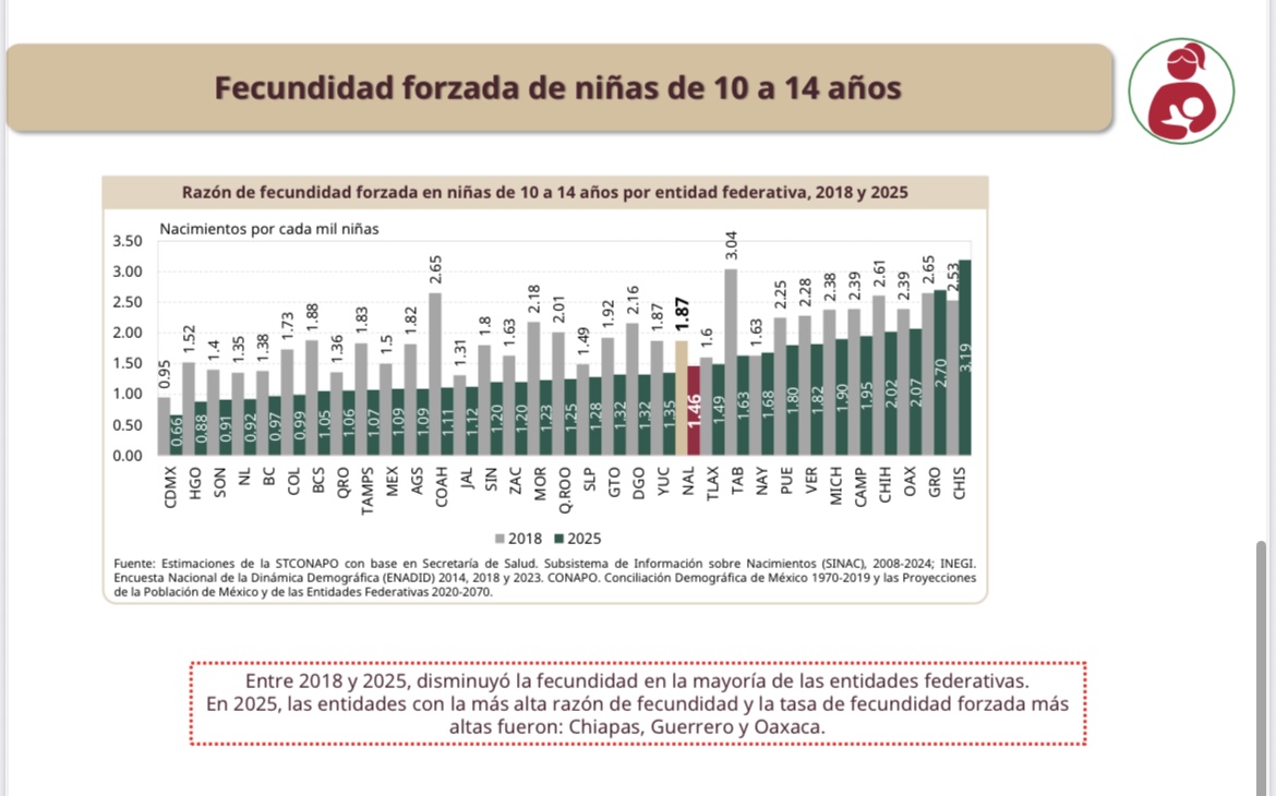 Niñas y datos estadísticos sobre embarazo infantil en Tlaxcala.