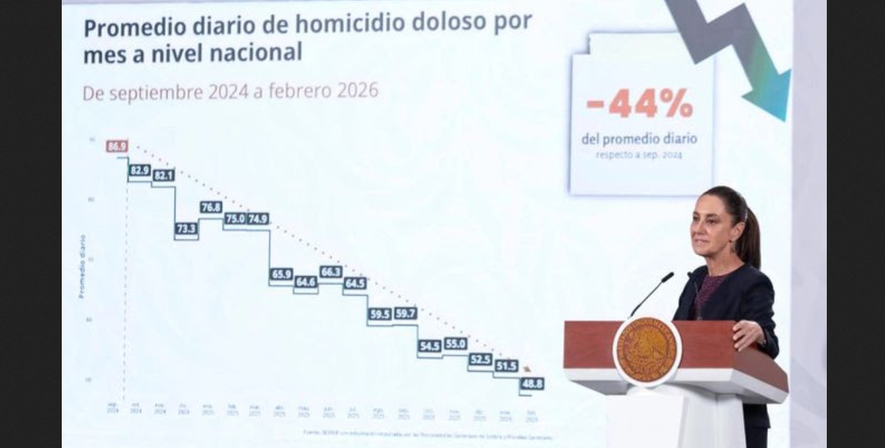 Gobierno federal destaca reducción histórica en homicidios