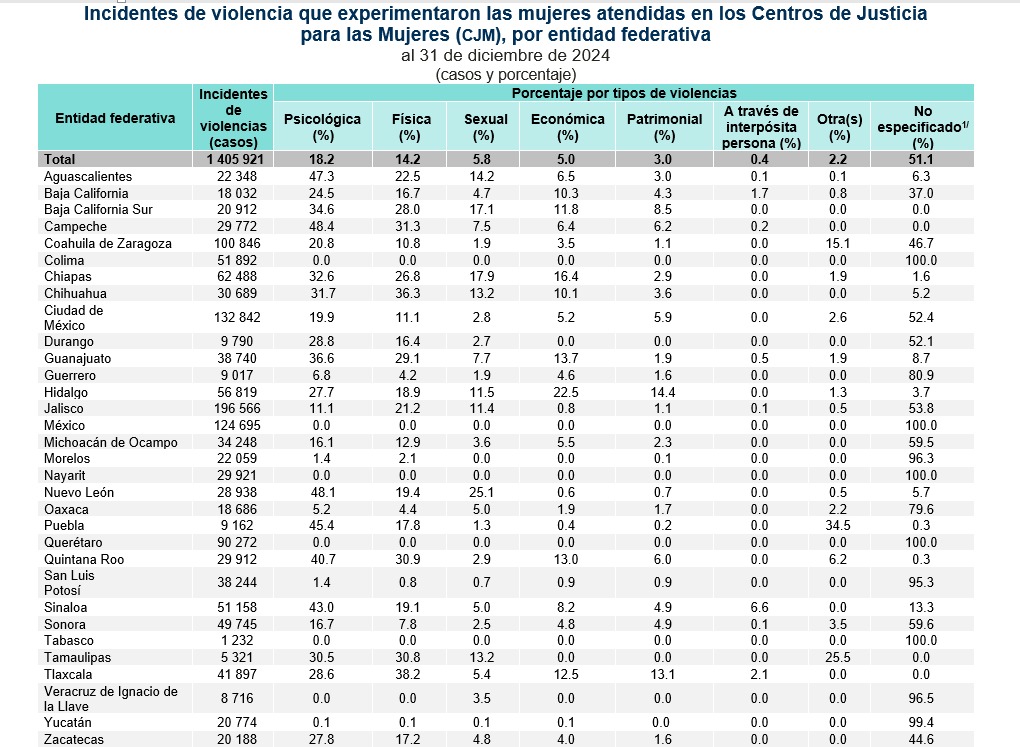 Tlaxcala en alerta: CJM atendió casi 42 mil casos y revela dato que impacta