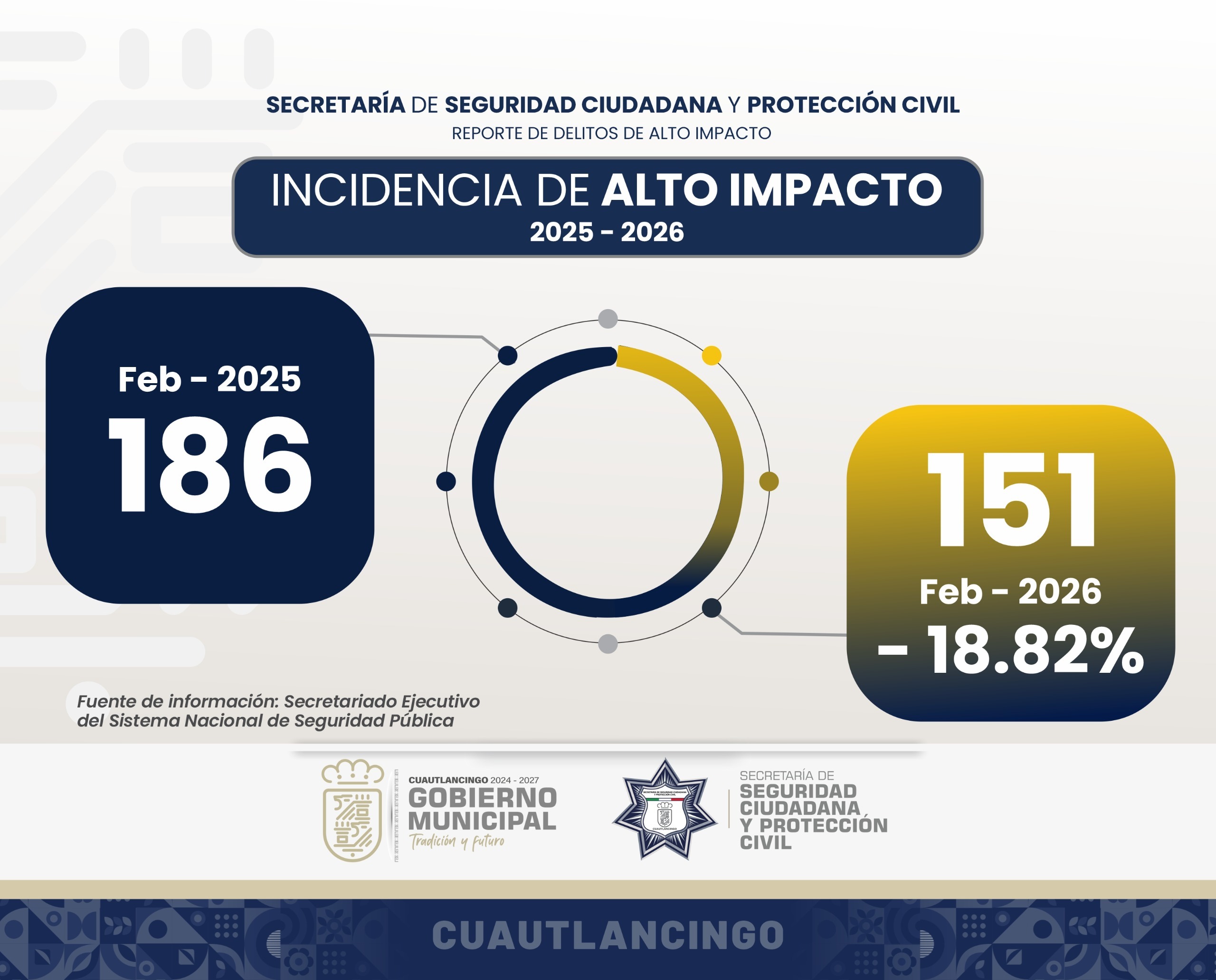 Cuautlancingo registra nuevamente disminución del 18.82% en incidencia delictiva 