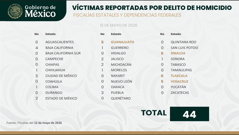 Tlaxcala suma 10 homicidios dolosos en mayo; Apizaco concentra el caso más reciente
