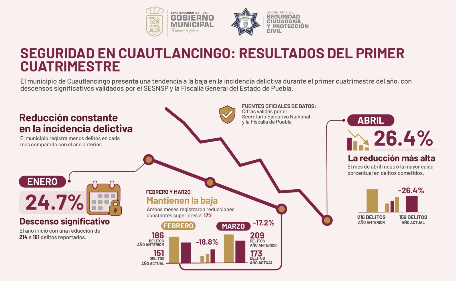 Cuautlancingo registra baja sostenida en incidencia delictiva: Abril presentó una baja del 26.4%
