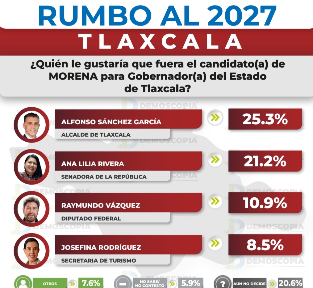 Alfonso Sánchez García lidera las preferencias rumbo a la gubernatura de Tlaxcala en 2027