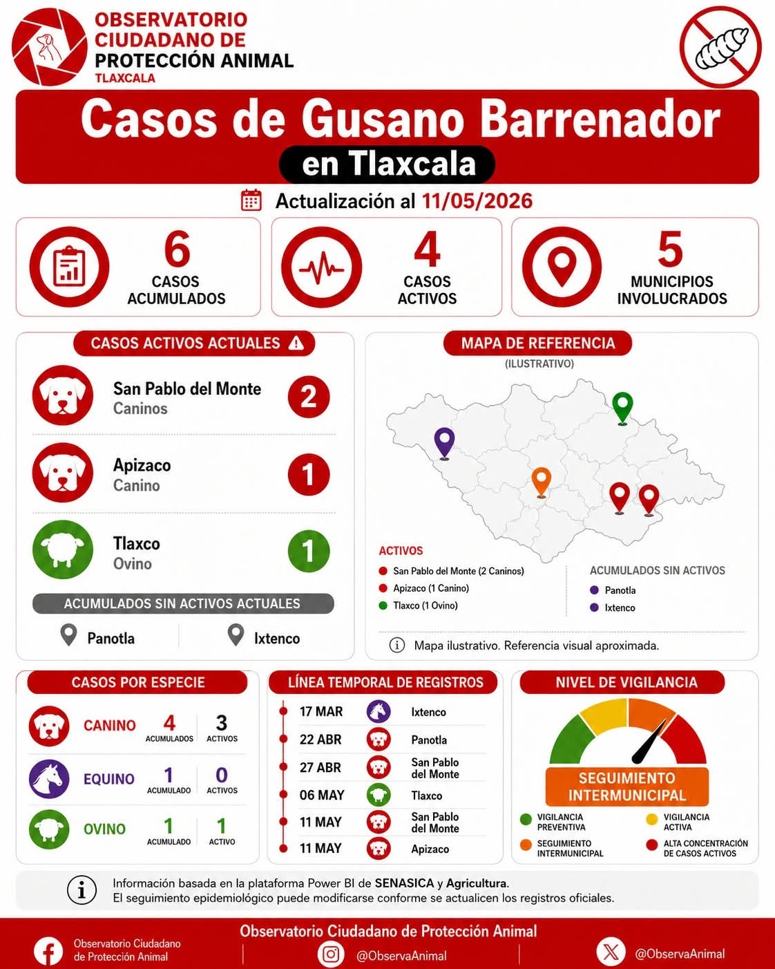 Se mantienen activos cuatro casos de Gusano Barrenador en 3 municipios de Tlaxcala