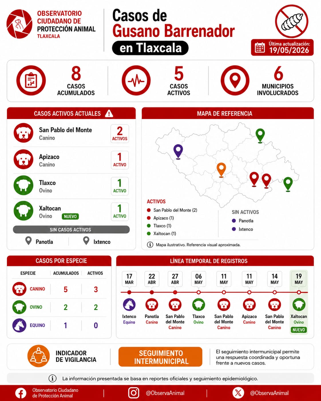 Gusano barrenador mantiene presencia en Tlaxcala: OCPA reporta 5 casos activos