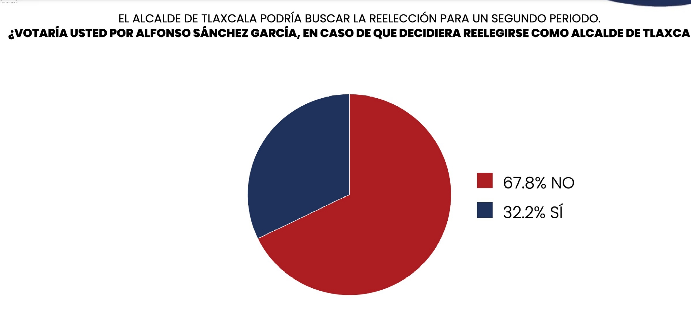Morena encabeza preferencias electorales; 60% de votantes rechaza la reelección de ASG