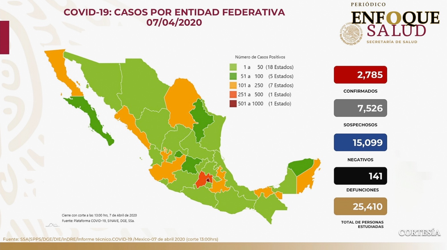 Suman siete casos más de Covid 19 en Tlaxcala, confirma SESA