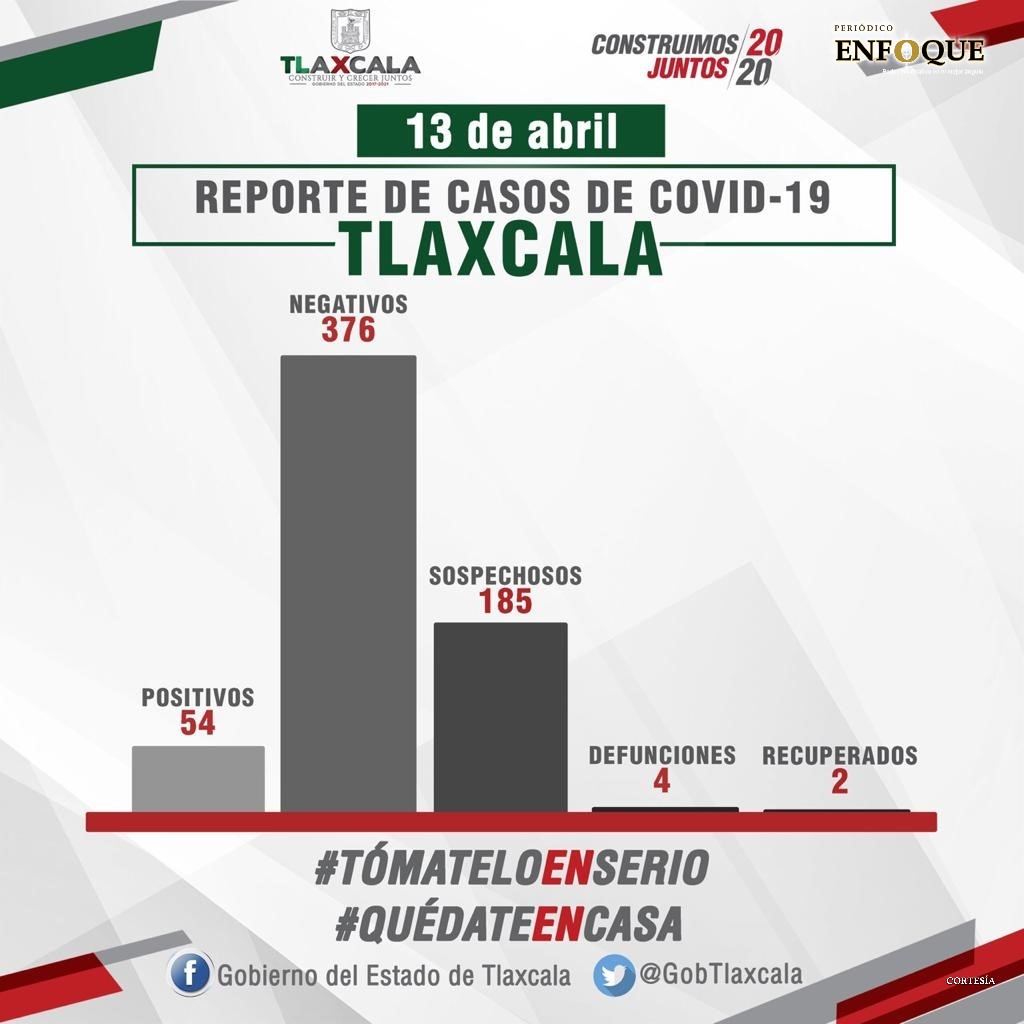 Aumenta a 54 los casos positivos de Covid 19 en Tlaxcala 