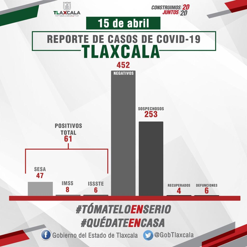 Anuncian sexto muerto y cuatro casos más de Covid 19 en Tlaxcala 