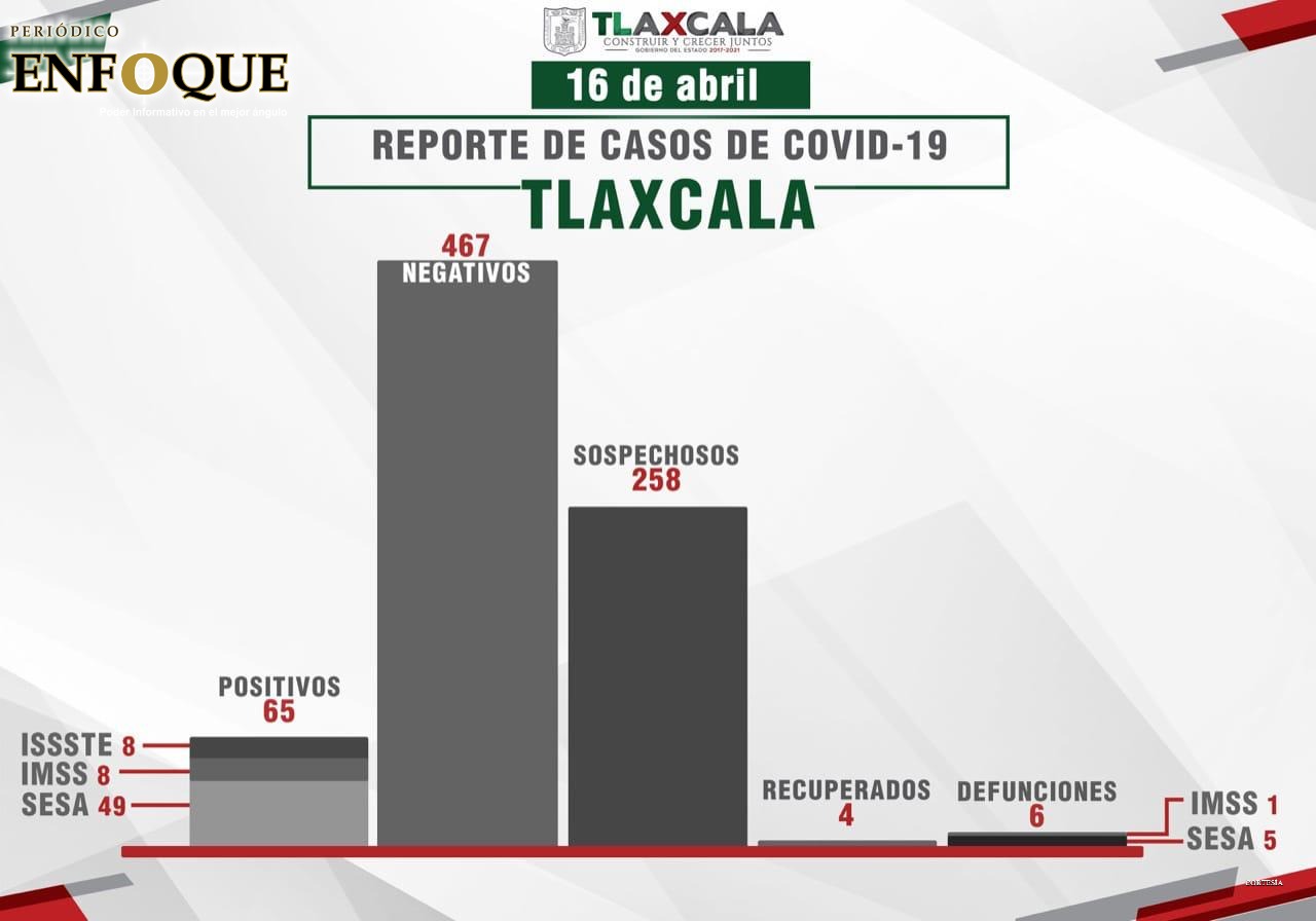 Asciende a 65 los casos positivos de Covid 19 