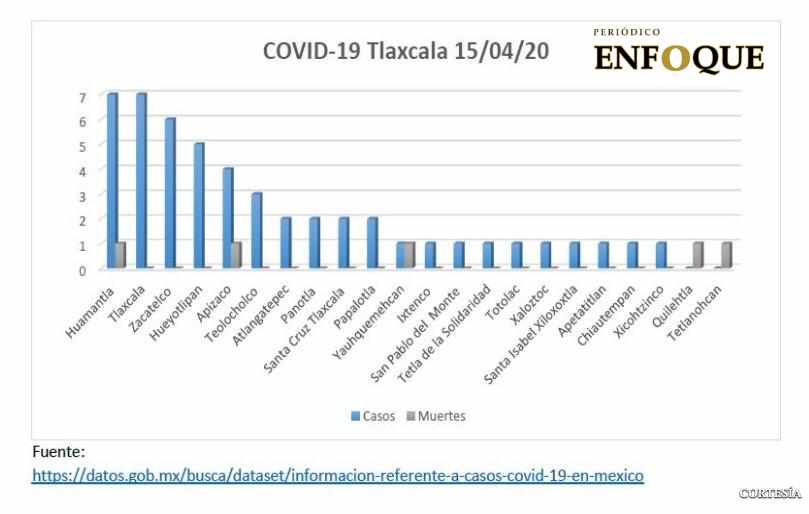 Incrementa número de municipios con casos positivos de Covid 19 en Tlaxcala 