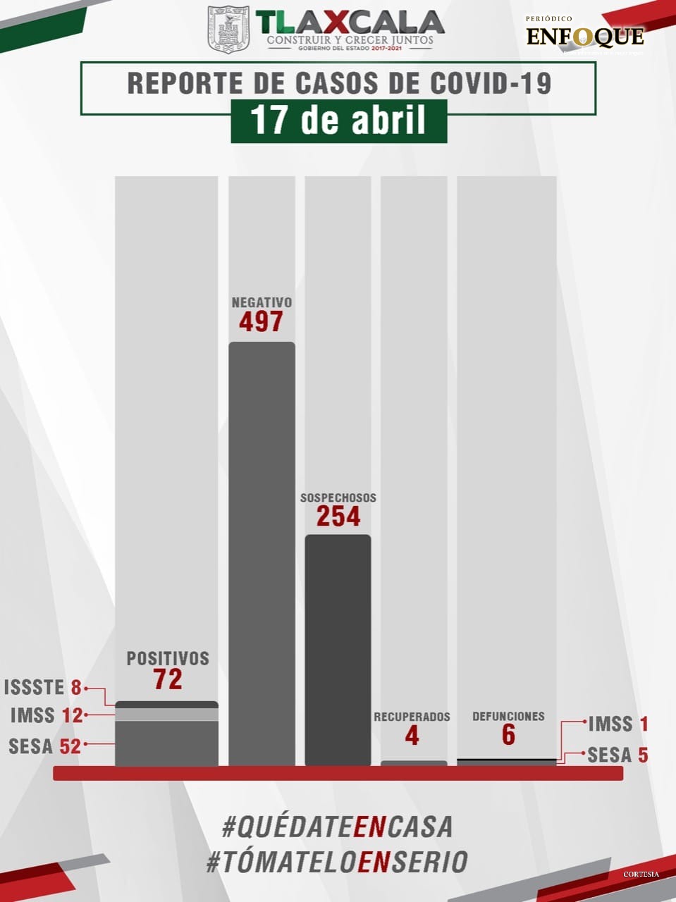 Tlaxcala cierra la semana con 72 casos positivos de Covid 19 