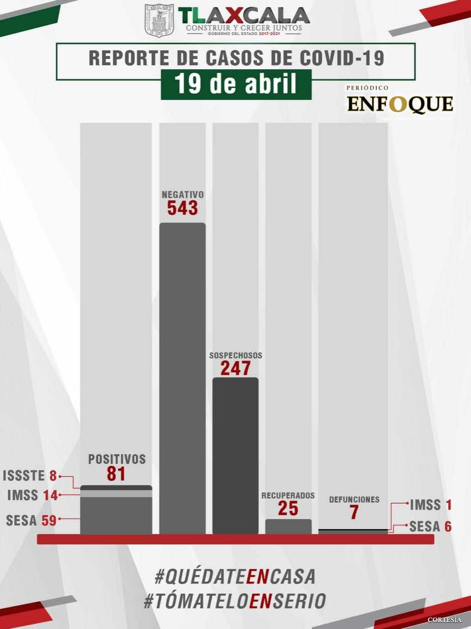 Confirman cuatro casos más de Covid 19, 25 personas se han recuperado en total 