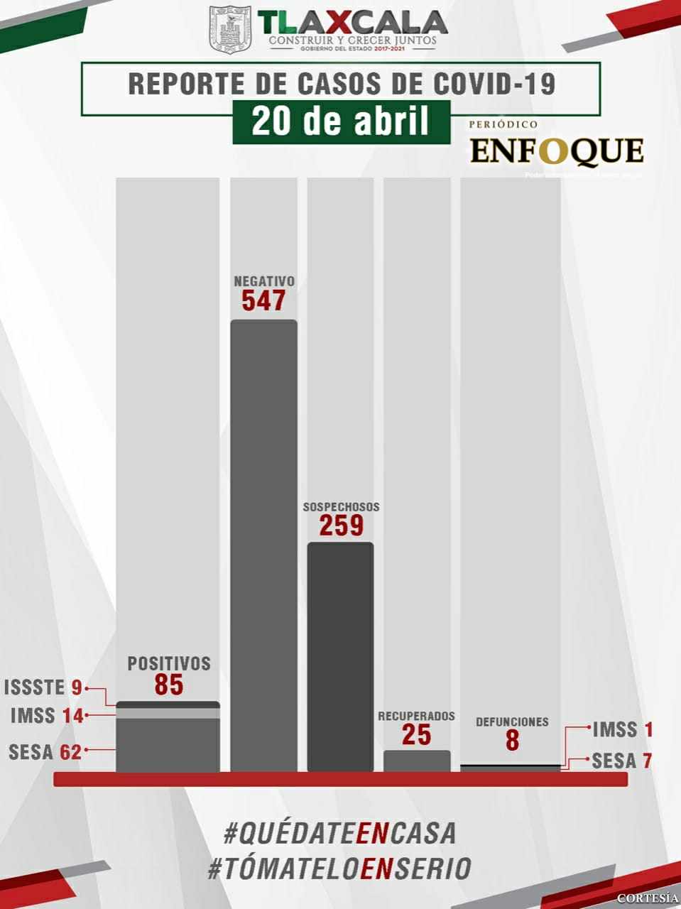 Asciende a ocho el número de fallecimientos por Covid 19: SESA