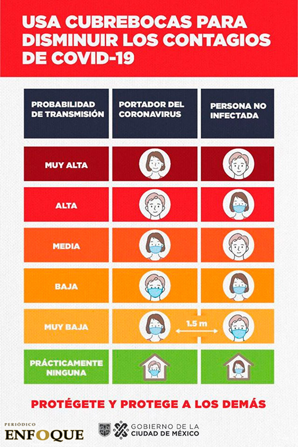 usar cubrebocas contagios disminuye