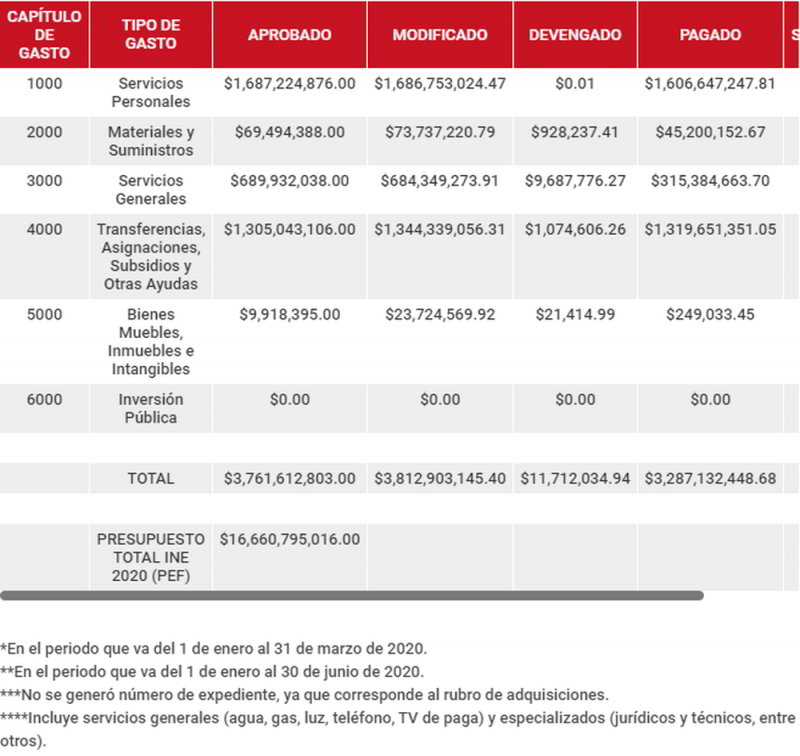 tabla gastos ine