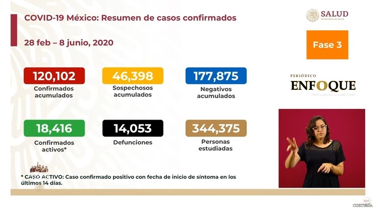 Se elevan contagios de Covid 19 en Tlaxcala