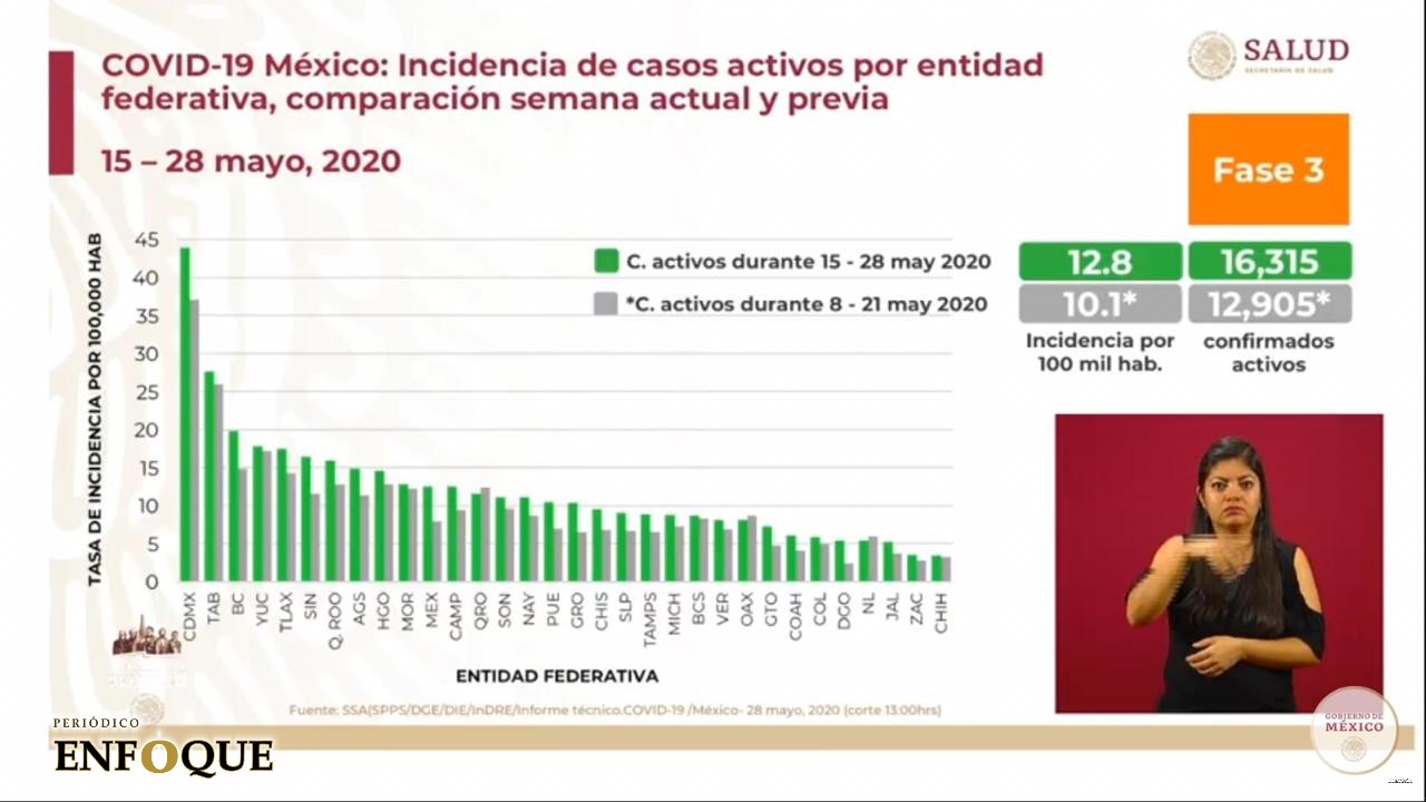 Cumple Tlaxcala 14 días en top 5 de contagios de Covid 19 