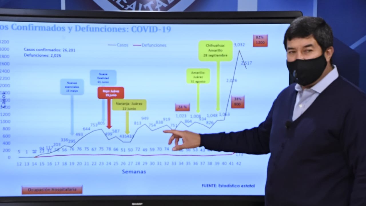 Chihuahua anuncia nuevas restricciones para reducir contagios de COVID-19