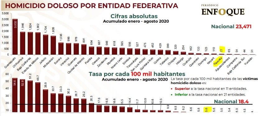 Tlaxcala contabiliza 77 homicidios dolosos en lo que va de 2020