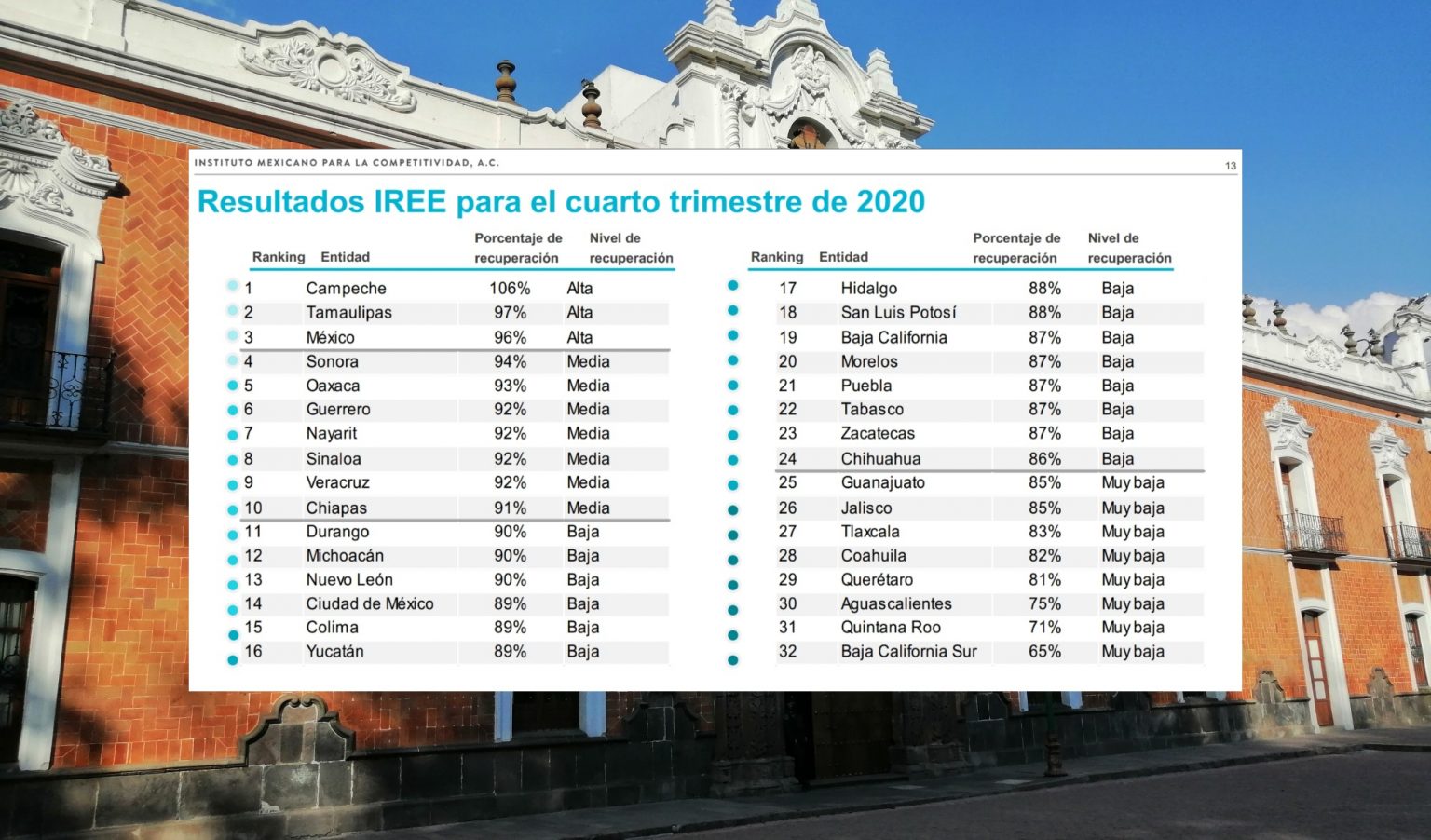 Muy baja la recuperación económica en Tlaxcala: IMCO