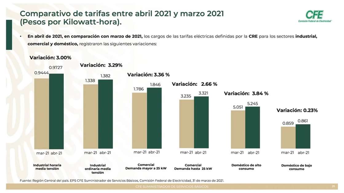 grafica cfe